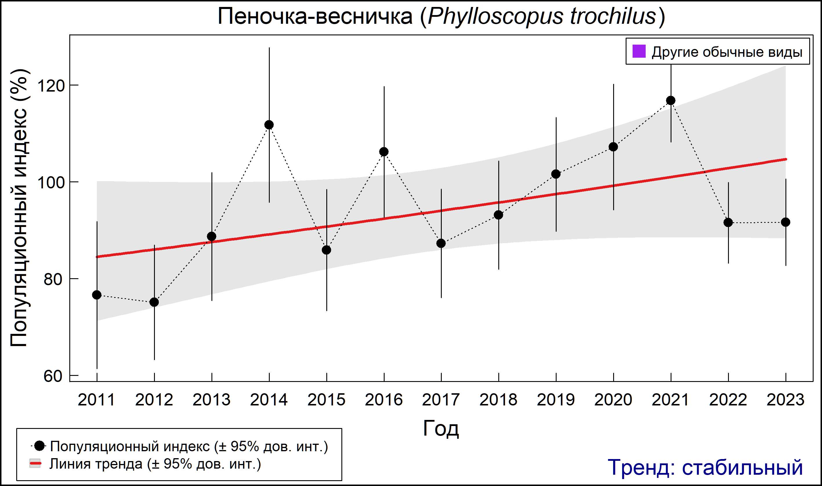 Пеночка-весничка (Phylloscopus trochilus). Динамика численности по данным мониторинга в Москве и Московской области